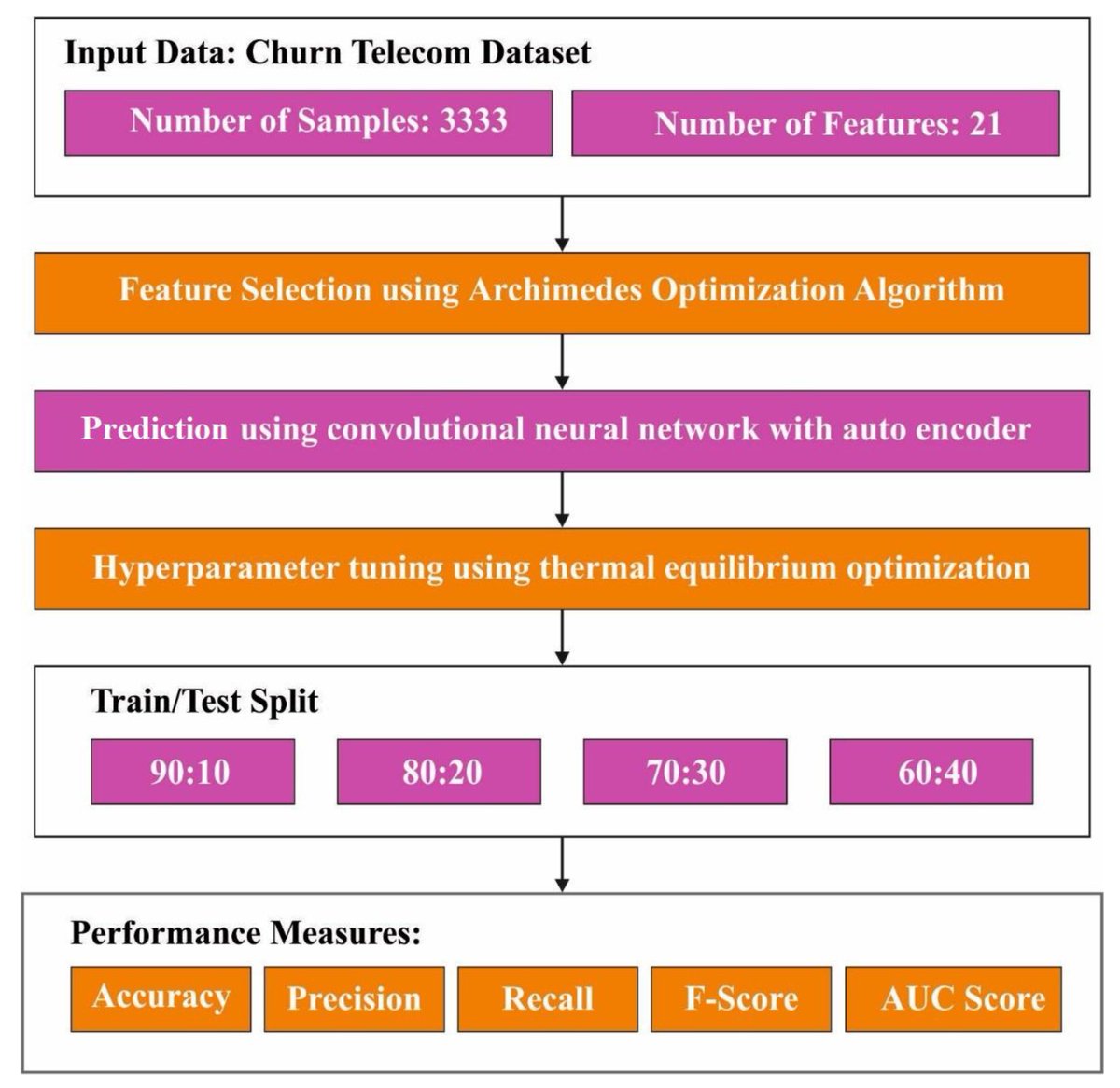 Biomim_MDPI's tweet image. Reducing customer loss remains a major challenge in telecom 📉📡
This study in Biomimetics proposes a hybrid deep-learning framework to predict and prevent customer churn more effectively.

🔗mdpi.com/2313-7673/9/1/1

#MachineLearning #DeepLearning #CustomerAnalytics