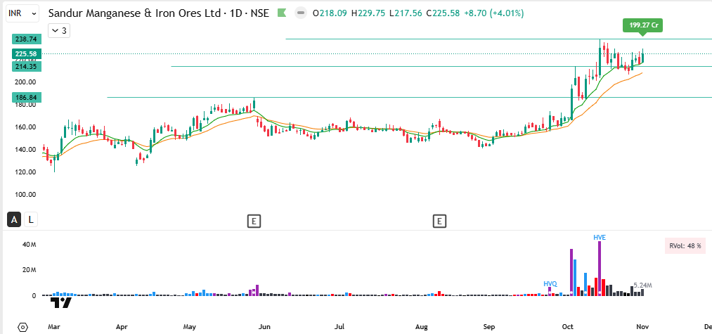 Kiran_Khedekar's tweet photo. #Sanduma forming base on base.
Metal stocks are looking good again for swing trading.
#GMDCLTD, #JAYNECOIND are also setting up nicely!
#NotRec #KKTrades #Nifty #Nify50 https://t.co/DqtmAJRT4v