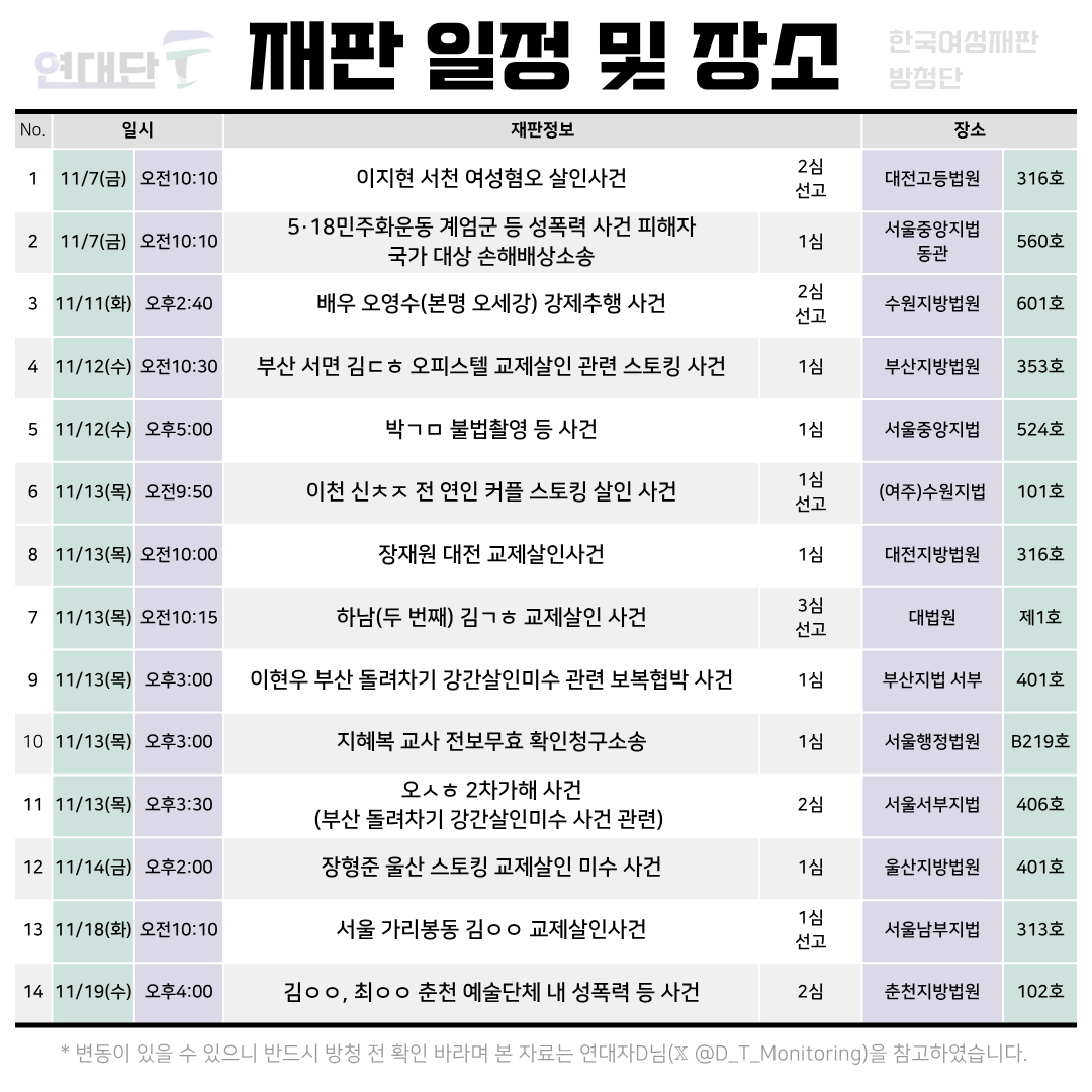 CourtWatch_YDF's tweet photo. 📅 2025년 11월 여성폭력 사건 주요 재판 일정 안내

여성폭력 사건의 재판은 철저한 감시와 기록이 필요합니다.
연대단F는 주요 재판 일정을 공유하며, 함께 법정을 지킬 방청연대 참여자를 모집합니다. https://t.co/JPfAiPPTRp