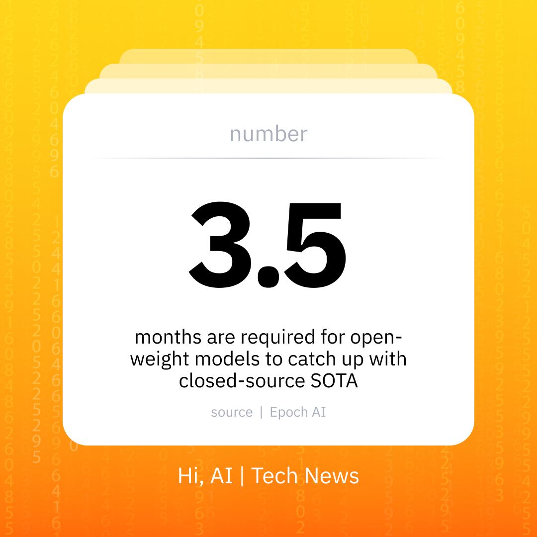 namita_dhar1's tweet image. The gap between open &amp;amp; closed AI models is shrinking. Epoch AI reports open models now lag by just 3.5 months, down from 12 months last year. This gap is now comparable to a flagship model vs. its &apos;mini&apos; version. #tech #OpenSource #TechGap #ArtificialIntelligence