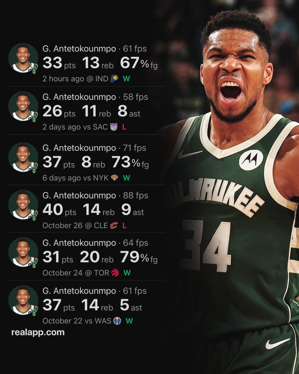 Giannis Antetokounmpo this season:

34.0 PPG
13.3 RPG
6.8 APG
2.0 STL + BLK
70.5% TS

He becomes the fastest player ever to reach 200 PTS, 75 REB, &amp; 35 AST in a season.