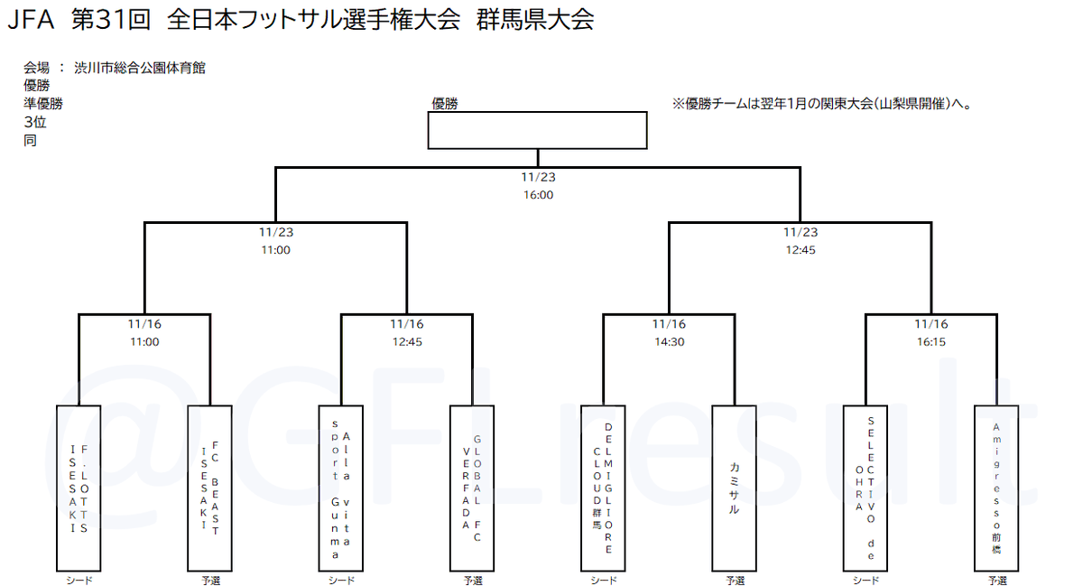 GFLresult's tweet photo. JFA 第31回全日本フットサル選手権大会 群馬県大会
2次トーナメント組み合わせ表です。

◇準々決勝
11/16@渋川
①11:00 F.LOTTS - BEAST
②12:45 AvsGunma - VERFADA
③14:30 CLOUD - カミサル
④16:15 OHRA - Amigresso https://t.co/82vxAvoIOc