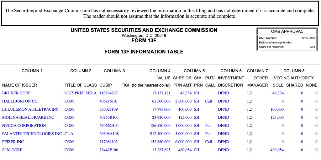 Unclestocknotes's tweet image. Michael Burry 在最新的 13F 文件中做空了 #PLTR 和 #NVDA。

Scion Capital 剛剛買了 100 萬股英偉達股票和 500 萬股 Palantir 股票的看跌期權 

這位「大空頭」似乎看空了人工智慧。