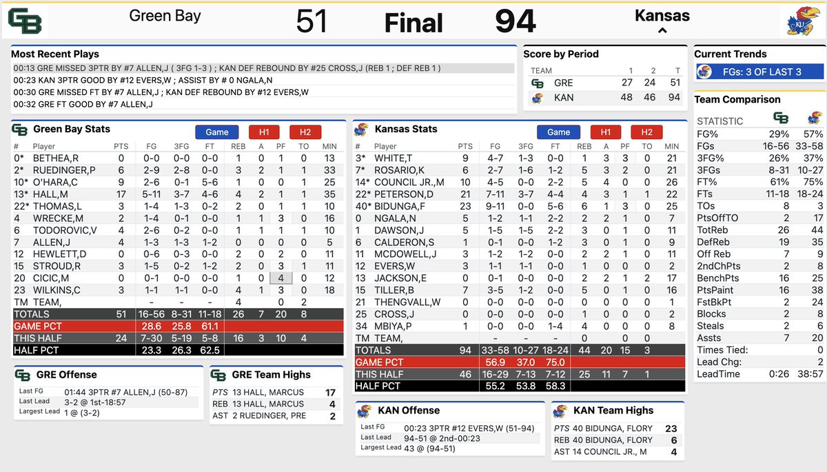 Final stats. #KUbball