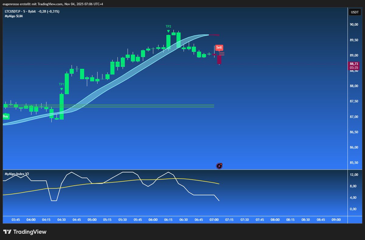 MyAlgoTech's tweet image. Fresh SELL signal just hit on the 5-min chart for $LTC 👀
TP1 and TP2 from the earlier BUY are already bagged
Momentum now flipping bearish — ride the drop or wait it out?
What&apos;s your move? 💬