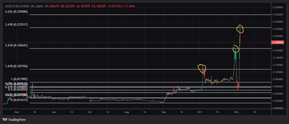 $JELLYJELLY although I didn't take the trade that's just sad I hope I did trade in though... three fibo hits. 

#jellyjelly #altcoins #trading #crypto #JELLYJELLY