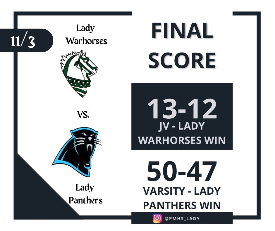Stat Line

🔵Buckeye 50
🟢PMHS- 47

J. Sanders - 9pts 6stls 4rbs
N. Parson- 14pts 6stls 10rbs
K. Smith - 9pts 4stls 2rbs
T. Taylor- 8pts 2stls
Z. Davis- 7pts 2stls 3rbs