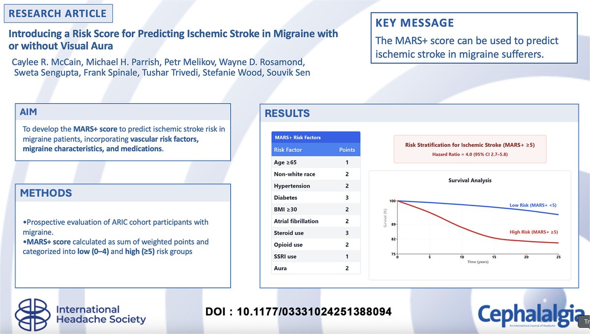 ihs_official's tweet photo. New In Cephalalgia!
New migraine associated risk of stroke score (MARS+) predicts stroke risk in migraine patients! Study of 1,485 people found that those with a score ≥5 have 4x higher stroke risk. The first tool made specifically for patients with migraine.

 #migraine #headache #brain #pain #neurology #neuroscience
https://t.co/cEeMCSLkPh