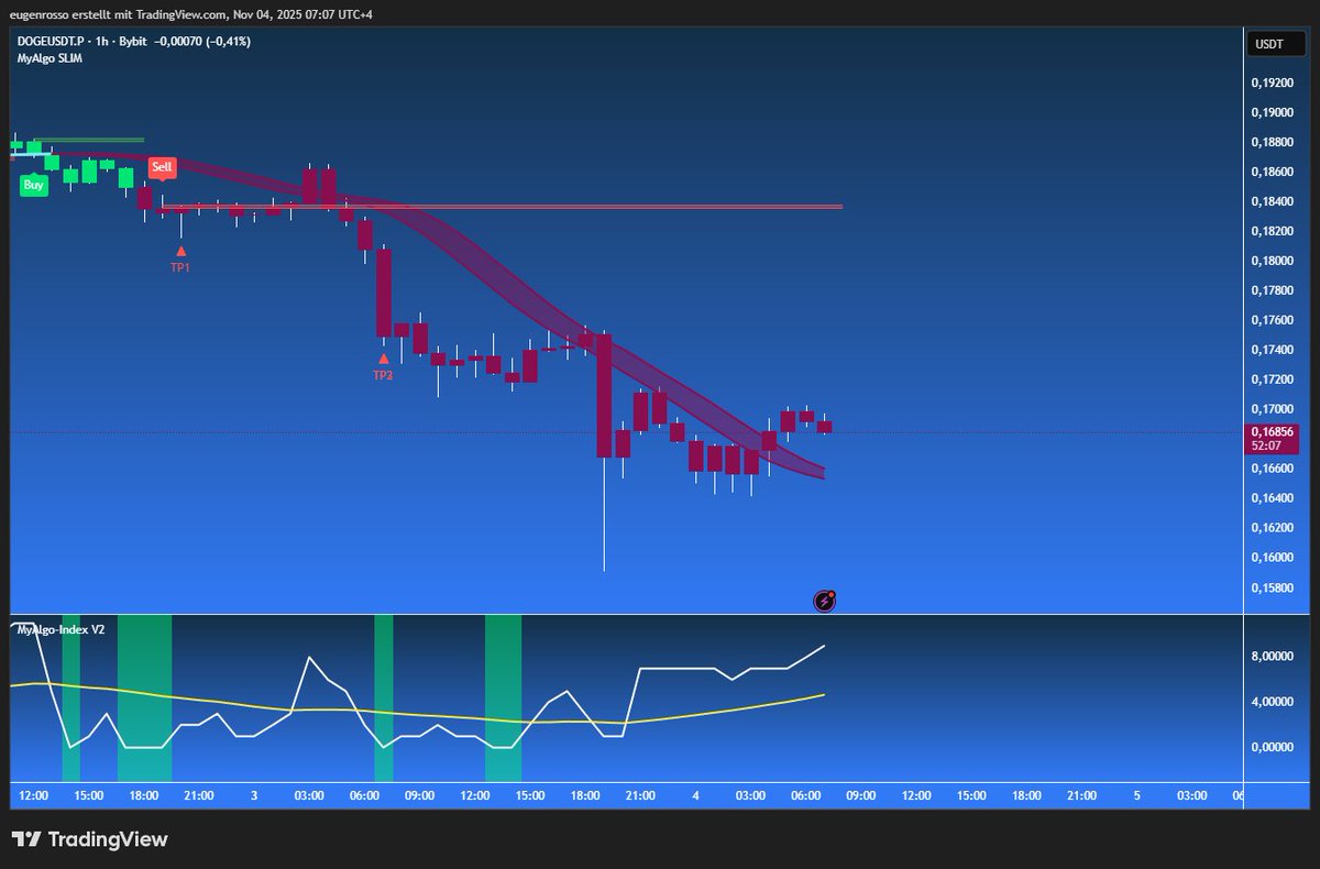 MyAlgoTech's tweet image. $DOGE 1H SELL signal nailed TP1, TP2, and TP3 with clean precision 📉
Momentum is starting to curl up though... bounce incoming?
Keep your eyes on this one 👀
