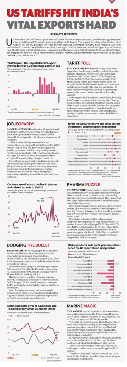 The labour intensive sectors have been hit the hardest. Even pharma and smartphone exports have seen a sharp decline, despite being exempt from Trump's tariffs.