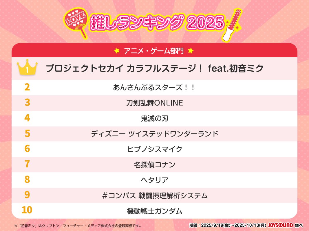 今日は #いい推しの日 🥰

JOYSOUNDユーザーに聞いた
推し活リアル2025 結果発表🎉

あなたの「推し」は❔
👑アニメ・ゲーム部門👑

🥇プロジェクトセカイ カラフルステージ！ feat.初音ミク
🥈あんさんぶるスターズ！！
🥉刀剣乱舞ONLINE
4⃣鬼滅の刃
5⃣ディズニー ツイステッドワンダーランド