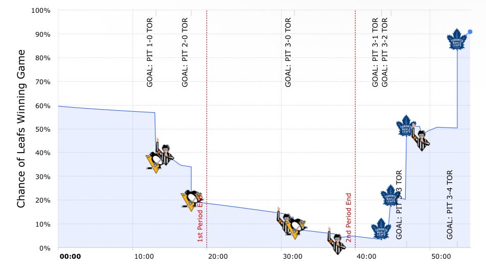 experience Leafs hockey lmao 

7% chance of winning three minutes into the third