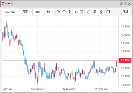 みんなのFX｜トレイダーズ証券【公式】 on X
