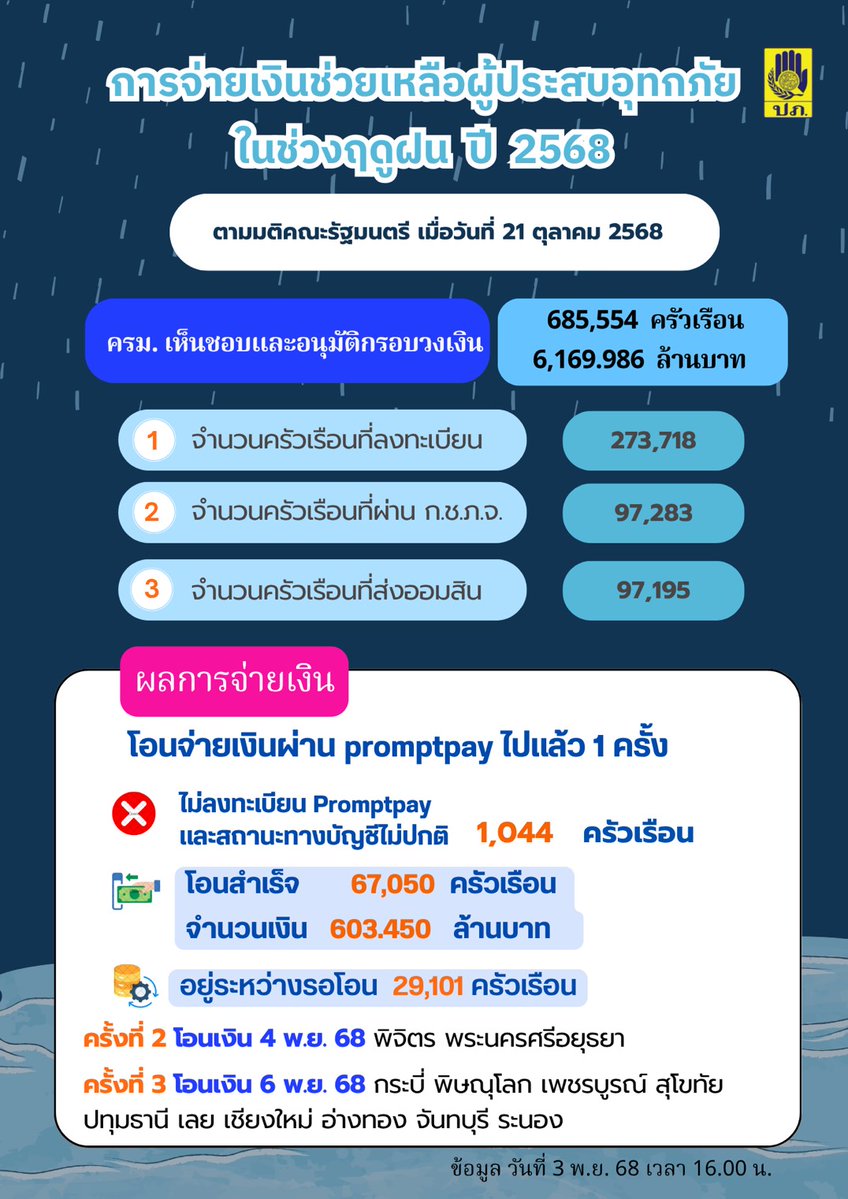 📌วันนี้ (4 พ.ย. 68) ปภ. เผยความคืบหน้าการจ่ายเงินให้ความช่วยเหลือผู้ประสบอุทกภัยในช่วงฤดูฝนปี 2568 โอนสำเร็จ 67,050 ครัวเรือน 603.450 ล้านบาท อ่านต่อที่ : shorturl.at/awRGu #ปภ #ข่าว #เงินช่วยเหลือ #น้ำท่วม #อุทกภัย