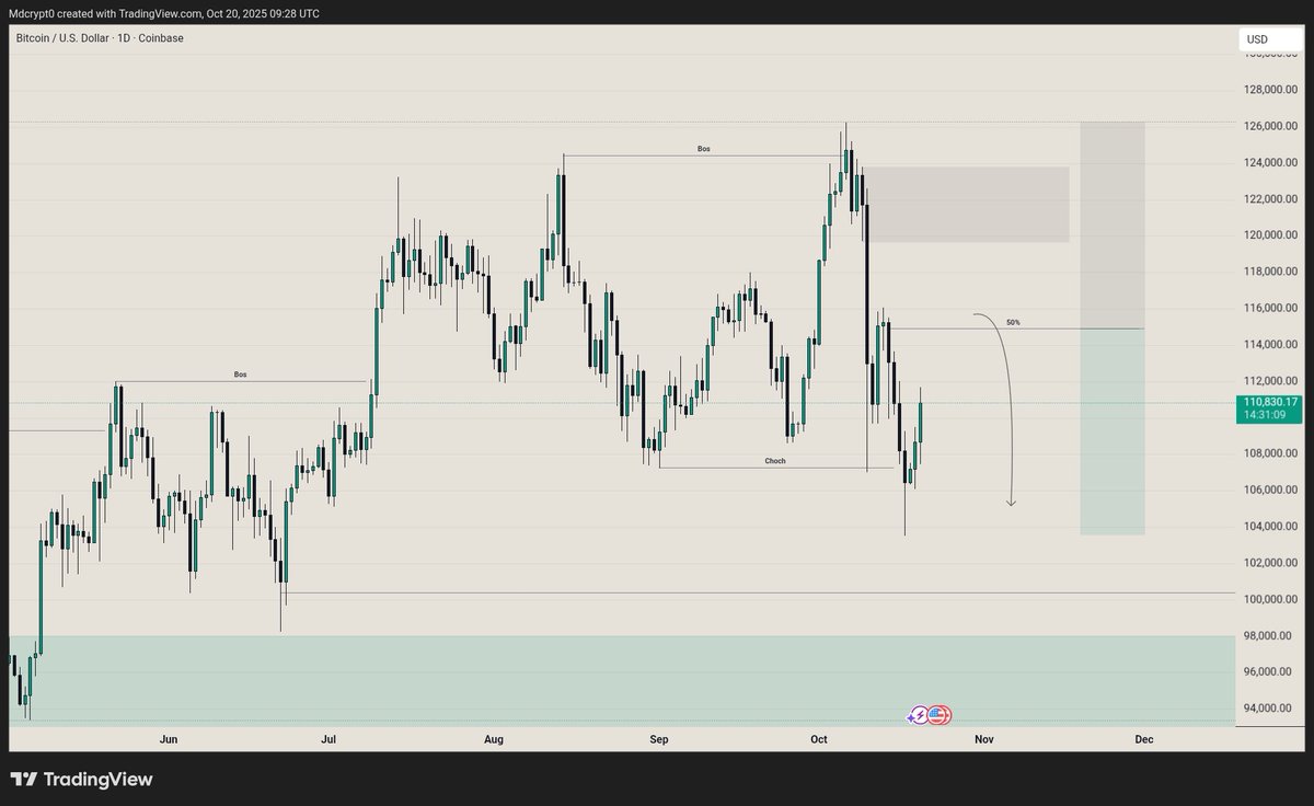 MD_crypt0's tweet photo. @only1princepaul You trade might be right but you ideal tp is too high 
We still bearish tho https://t.co/OujQOe9OgL
