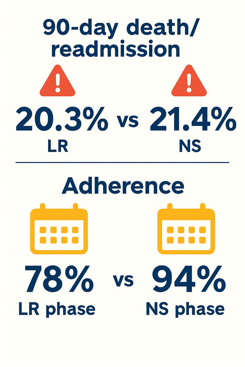 MajThagafi's tweet image. 📊 Results
90-day death/readmission: 20.3 % (LR) vs 21.4 % (NS)
No difference in ED revisits or hospital LOS

Signal (not significant) toward slight benefit with LR

Adherence: 78 % LR phase vs 94 % NS phase
Trial underpowered (COVID-19 interruptions, only 7 hospitals)

#EMRAP