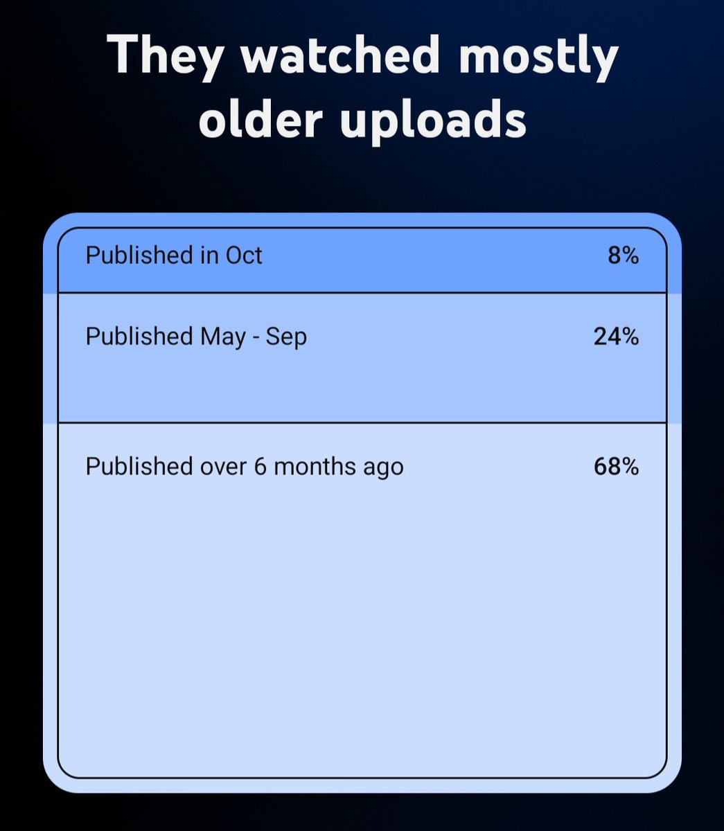 Its been a long journey to get to this point, but its pretty cool to be a HS YouTuber and not have views that go up and down with expansion cycles and instead have videos with stay power for a while 🥳
