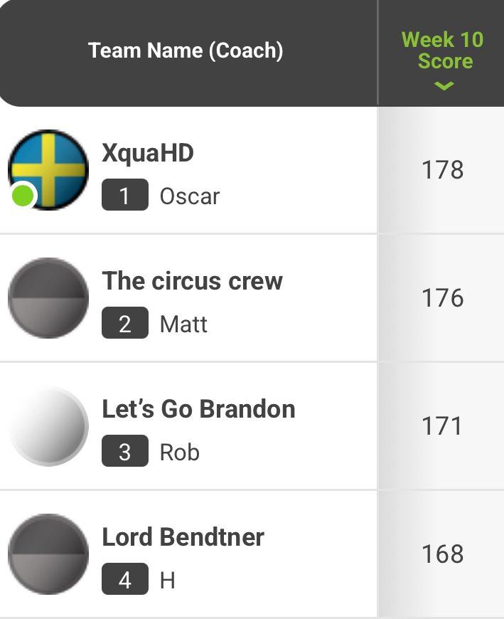SuperCoach_Hub's tweet photo. ⚽️ SC Hub EPL Community ⚽️
Game Week 10
Overall Rank
5 in top 100
15 in top 1k
18 - Munster Mash (Robert)
21 - SC Hub Consensus Team
41 - Yoro Wizard Bruno (Huss)
67 - The Circus Crew (Matt)
Top scores
178 - XquaHD (Oscar)
#EPLSupercoach #SupercoachEPL
#SCHub https://t.co/IA7GyK01ca