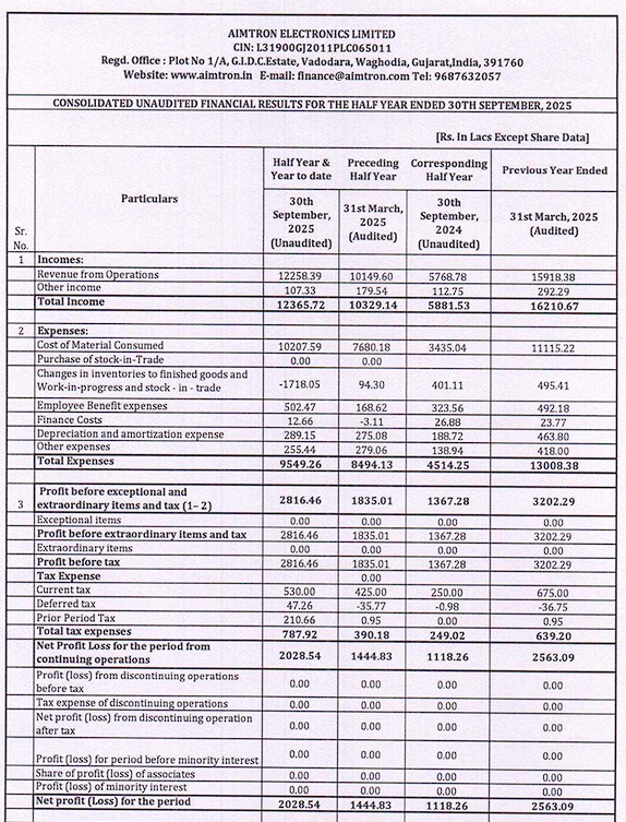 AchuthRock007's tweet image. #Aimtron
#AimtronElectronics
#SME

Solid results from Aimtron Electronics 🔥🔥

Rev - 124 Cr vs 59 Cr
110% ⏫ YOY 🔥

PAT - 20 Cr vs 11 Cr
81% ⏫ YOY 🔥

Raw material costs are higher which reduced the margins

Overall, very good results 👍