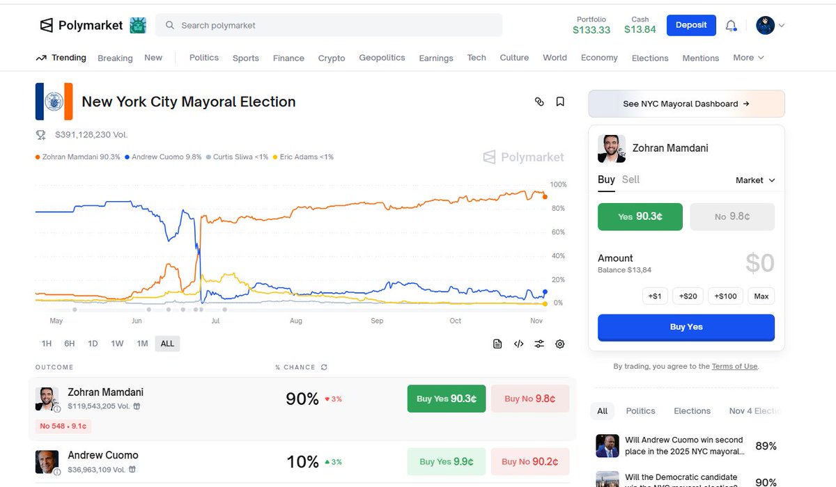 _Polina_X's tweet image. In trading on @Polymarket, it’s better not to have favorites 😉
Went with “No”, now I see a chance to profit from the spread.
Price is rising — time to lock in gains 💰
#Polymarket #Crypto #NYCMayorElection