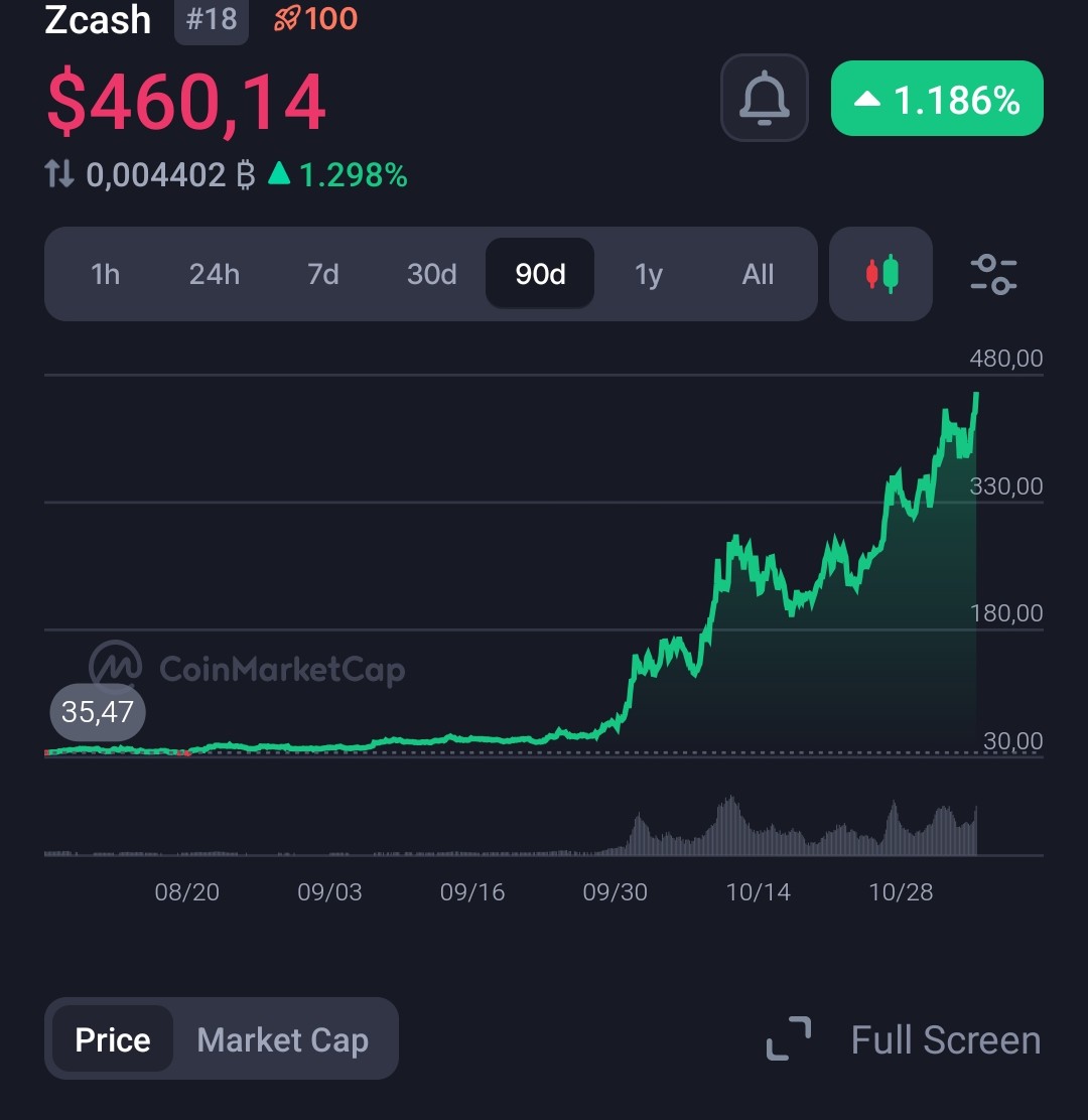 Me when I saw $zec go from $35 to $460:
“Bro, that’s not a chart… that’s a staircase to the moon 🌕🚀”