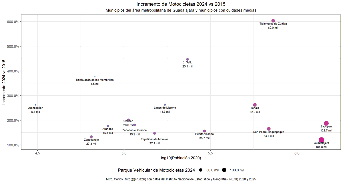 de Guadalajara habría sido de +22.6% y el de Zapopan de +35.9%. Por otra parte, este mismo municipio habría septuplicado su parque vehicular de motocicletas (+603.0%) alcanzando las 60,001 unidades, siendo el municipio con el mayor crecimiento entre ... (3) <a href="/sonia_ssi/">Sonia Serrano</a> <a href="/Jnlomeli/">Jonathan Lomelí</a>