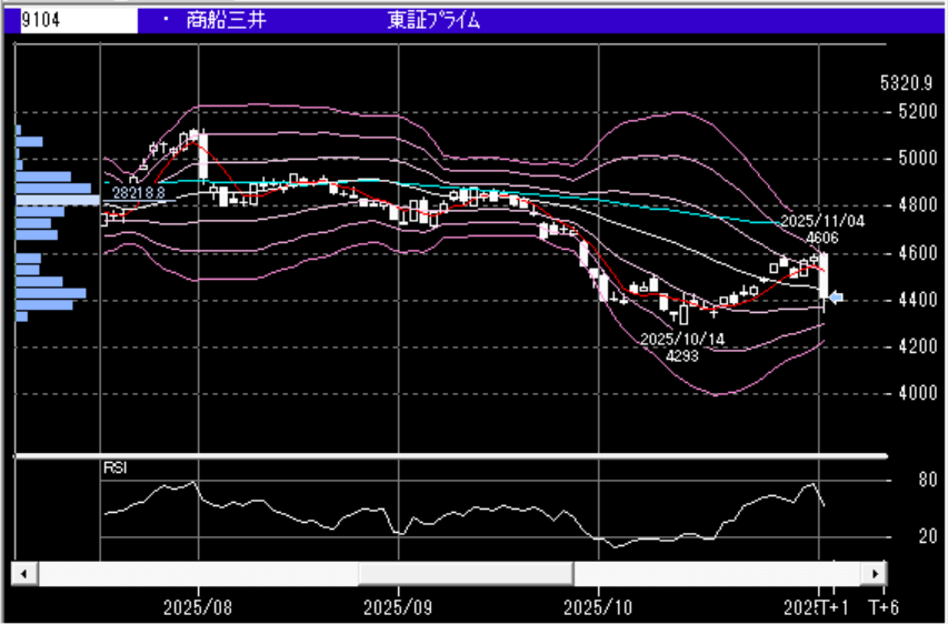 商船三井、中間経常利益54%減 通期予想下方修正も配当25円増額