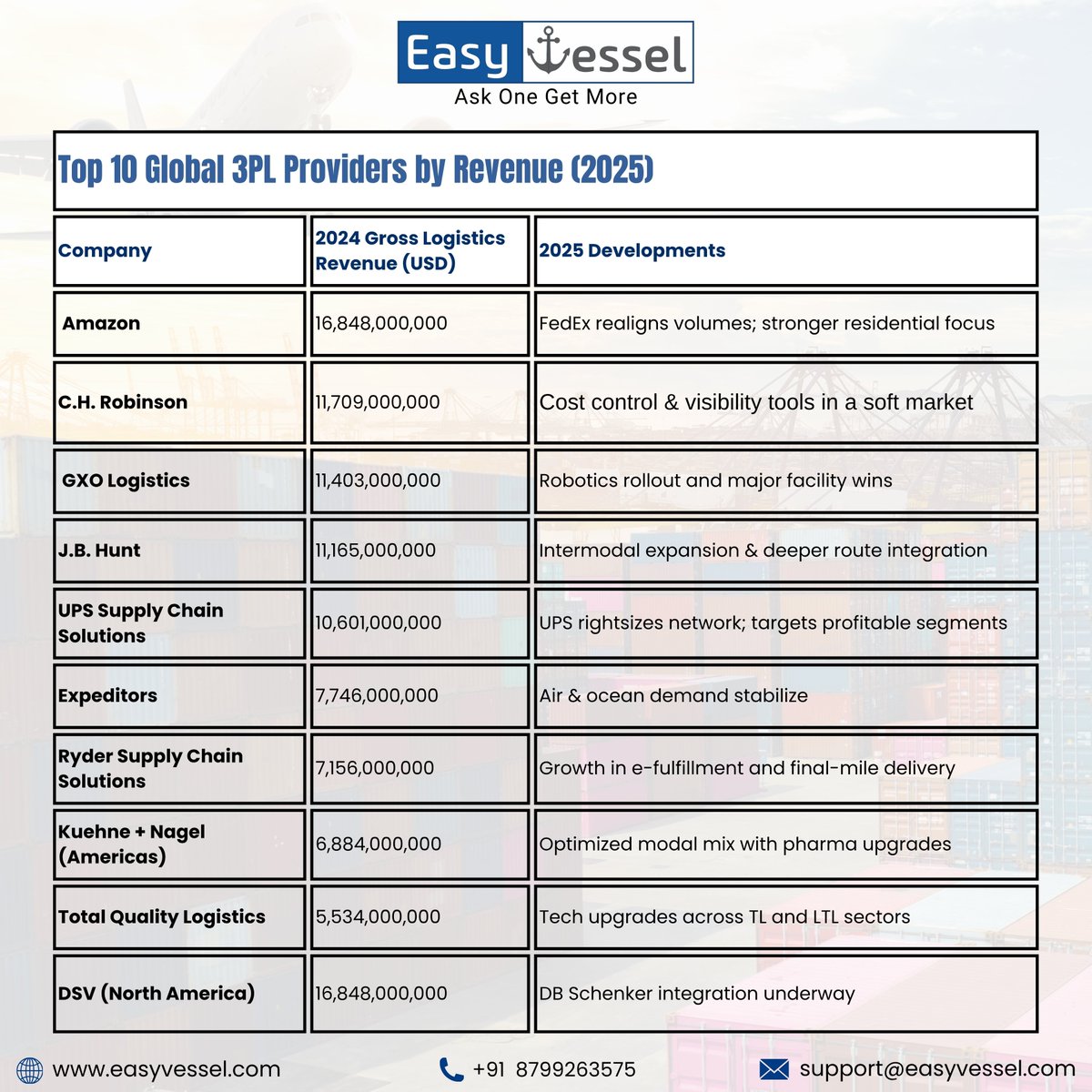 Easyvessel's tweet photo. 🚢 Top 10 Global 3PL Providers by Revenue (2025) 🌍

🌐Visit :- https://t.co/C0H40BG0nY
📲Contact at +91 8799263575

#supplychainmanagement #supplychainlogistics #logistics #freightforwarding #3pl #supplychain #shippingsolutions #globaltrade #cargoshipping #logisticscompany https://t.co/iWeB8T2Q0o