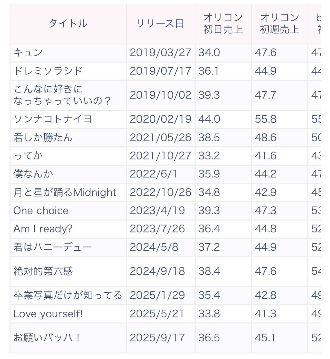 tyoushitatarazu's tweet photo. 各グループ最新シングルYouTube200万回再生到達までの日数とオリコン初週売り上げ

乃　same       8日(7/1〜7/8)      59.5万枚
櫻　UB         18日(10/16〜11/3) 52.5万枚
日　バッハ　??日(8/28〜??)      45.1万枚 

なるほど、、、 https://t.co/YwbpPAk9lI