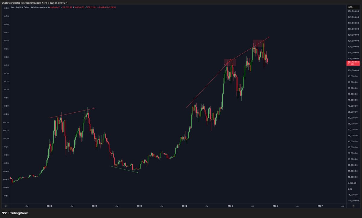 cryptorover's tweet photo. Should we be worried about #Bitcoin? https://t.co/H3OMkjVjHv
