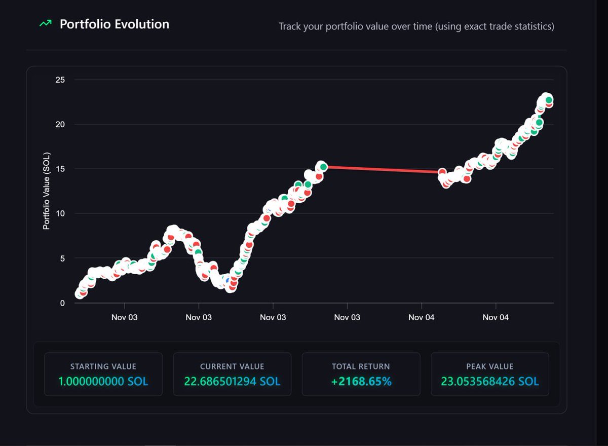 GhostFi_Sol's tweet photo. 24 $SOL gain in a single day and it was all in simulation
GhostFi’s algorithm is proving its edge before going live. Imagine the results when real trading starts. Chart link at https://t.co/vM6TnYWzlk for proof.
#GhostFi #Solana #AlgorithmicTrading https://t.co/WvZPoMFpXu