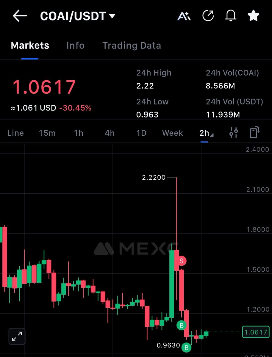 You accept or reject.
You buy or sell.
You enter or exit.

But Chain Opera AI knows only one direction — to the moon 🚀

The Mother of All AI Applications.
I’m ready for takeoff… ✈️
$COAI <a href="/ChainOpera_AI/">ChainOpera AI</a> #100x #binancealpha