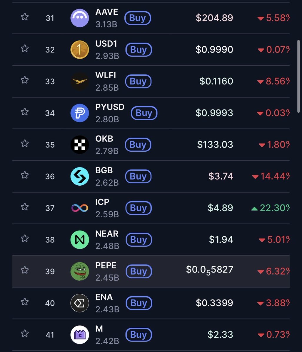 Just overtook the fake AI coin. More fakes to take down in the next few days. Time for utility to take over and finish the memes and fakes. $ICP