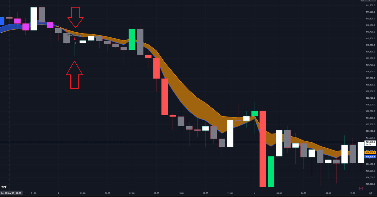 Market is down but my trend indicator signaled a short entry for me. Nice to be able to profit either way. Ive made it available for FREE at whop.com/c/elite-trend-…