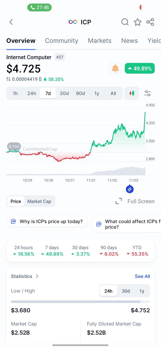 zspeccc's tweet photo. The great rotation into $ICP has begun.

This is the end of degeneracy, fake narratives, cringey paid KOL's pushing vaporware.

You should be angry that you never heard of $ICP, you were the victim of a large scale concerted effort by shady jealous entities like FTX, Solana $SOL, Sam Bankman-Fried that tried their hardest to kill $ICP, stifle any real progress in the crypto space and funnel you into memes and shitcoins to rug you for all you have.

This ends today. $ICP is finally finished, polished and ready.. it's utility season boys.

Trillions.