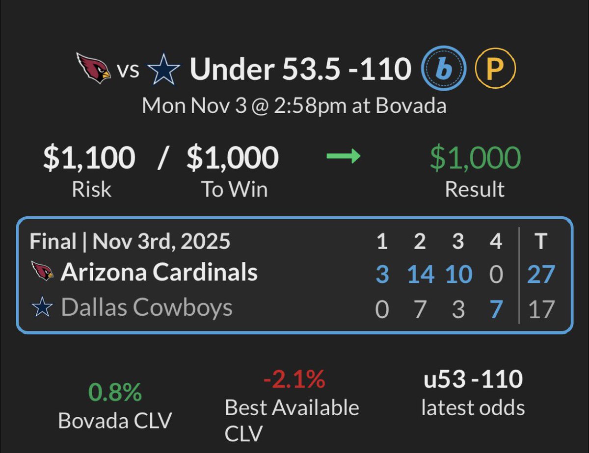 40* AZ/DAL Under 53.5✅

What an incredible day! Everything in the writeup went as planned. Nice 40* #NFL winner to end the week! We needed that after that Commanders game! 

Retweet, like and leave a comment! I will personally send you my 25* play tomorrow!