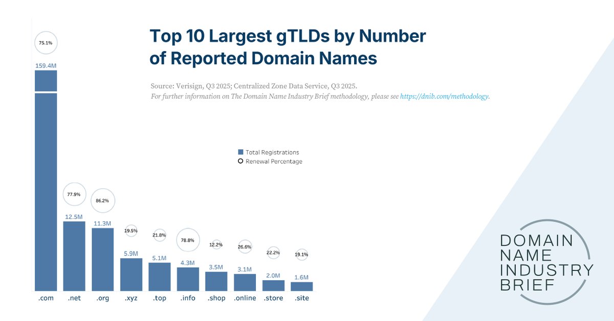 Domain Name Industry Brief tweet media