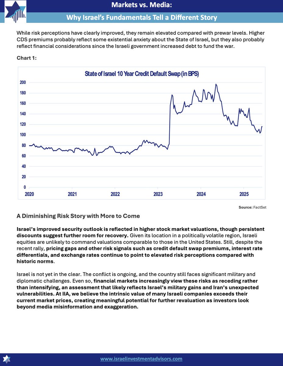 IsraelInvesting's tweet photo. Successful investors cut through hype to find value.
Since Oct ’23:
📈 TA-125 up 100%+ in USD
💹 Valuations rebounding
📉 Risk premiums falling
As Michael Oren said in Sapir podcast: Israel shows what it means to be a freedom- and life-loving country that stands up against evil.
https://t.co/ZRqthKgRQv