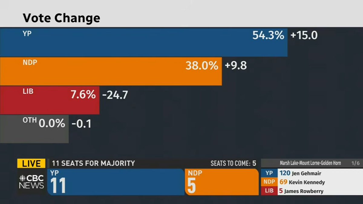 OKAtWriting's tweet image. #MAPLEMAGA HAS RIGGED YET ANOTHER ELECTION, THIS TIME IN THE YUKON. I AM DEMANDING THAT THE FEDERAL ELECTORAL COMISSION (FEC) HALTS THE COUNTING OF BALLOTS AND INVESTIGATES RUSSIAN AGENT #PYOTRPOLIYEV FOR FOREIGN INTERFERENCE!  
#STOPTHESTEAL