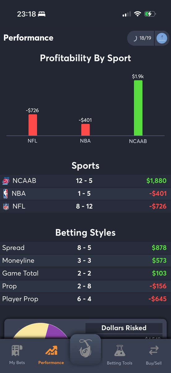 Incredible start to men’s college basketball on day 1. Looking forward to another awesome basketball season.

The pros weren’t profitable today, but we will find some nice NBA plays tomorrow.

5 McBride yards short of a +388 parlay that would have made it a huge day. 

Come join