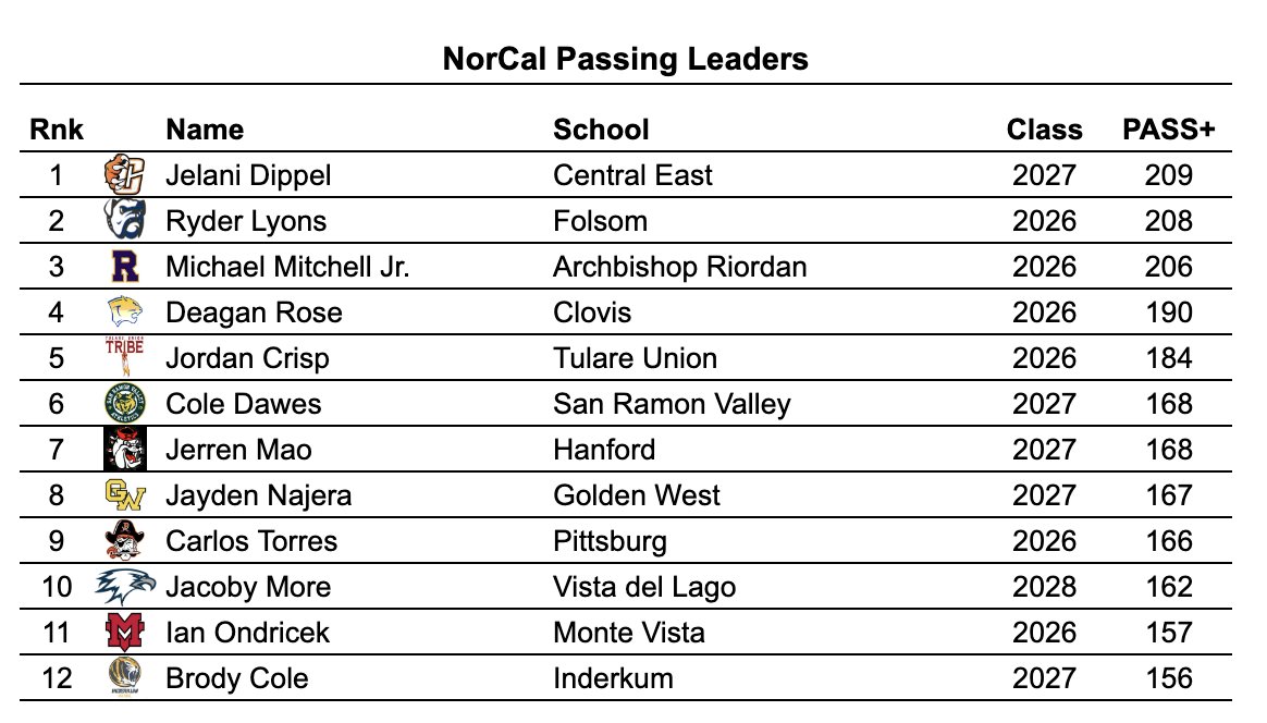 NorCal Football Guys (@norcal_football) on Twitter photo 