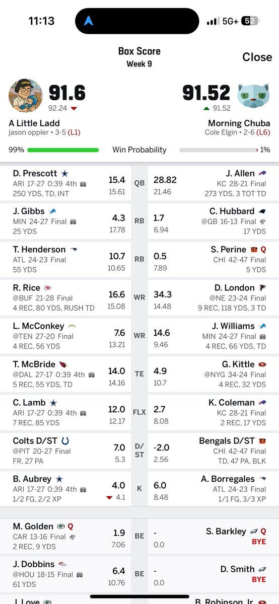 FFWolfPack's tweet photo. Back to back fantasy weeks with matchups coming down to the wire Monday Night. This time, A little Ladd sneaks the win on Morning China by 0.08 points. 

I will note, there is a slight chance ESPN can do a stat correction and Cole can steal the win. https://t.co/TFdyFAxoGu