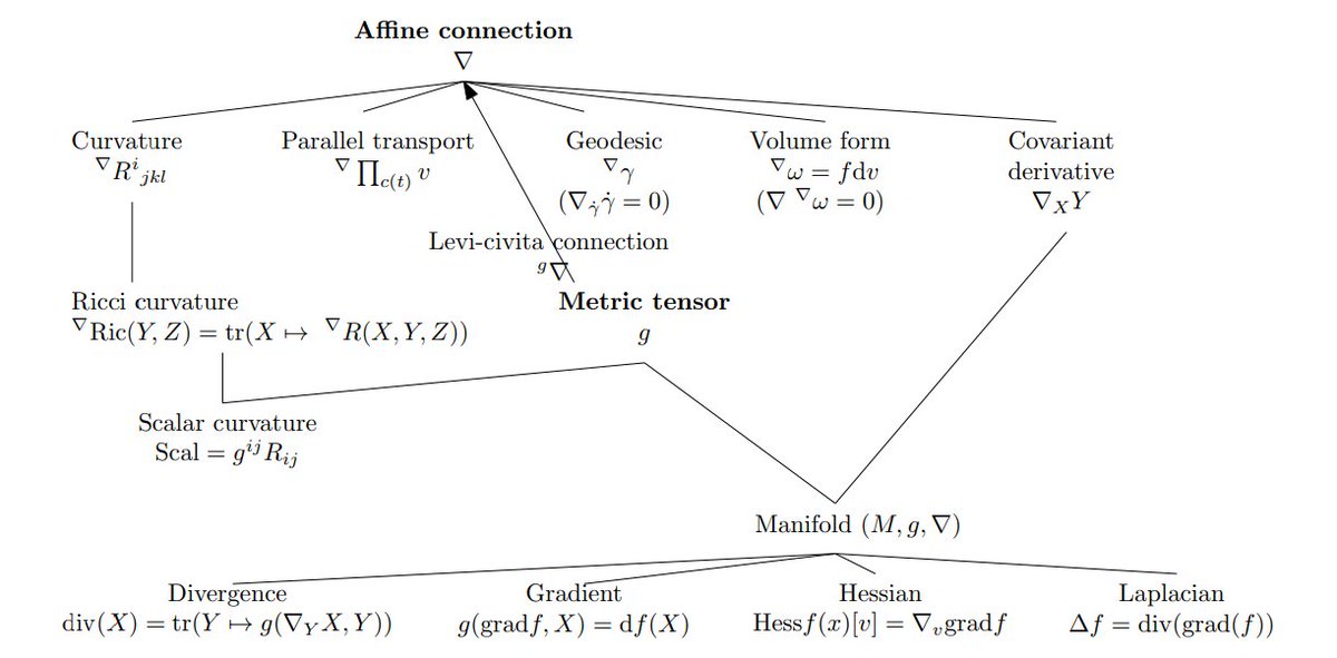 Some differential-geometric concepts associated to an affine connection ∇ and a metric tensor g

Figure from
arxiv.org/abs/1808.08271
