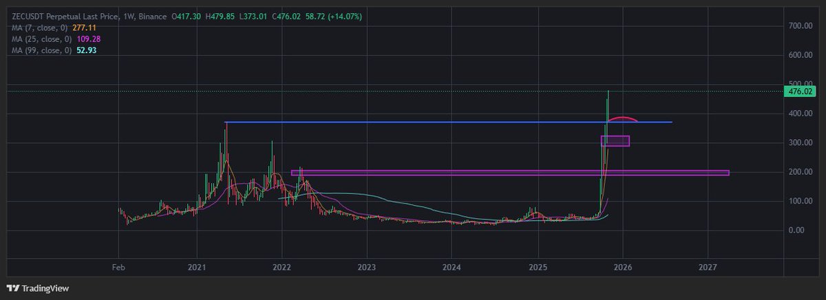 Damn $ZEC and $DASH is still going. I'm not shorting $DASH it's price action is still heavily bullish... it's not reacting in my short so I cut it in BE. I'm finding the final short for it but it's a bit hard to find their liquidity. 

#DASH #ZEC #altcoins #trading #crypto