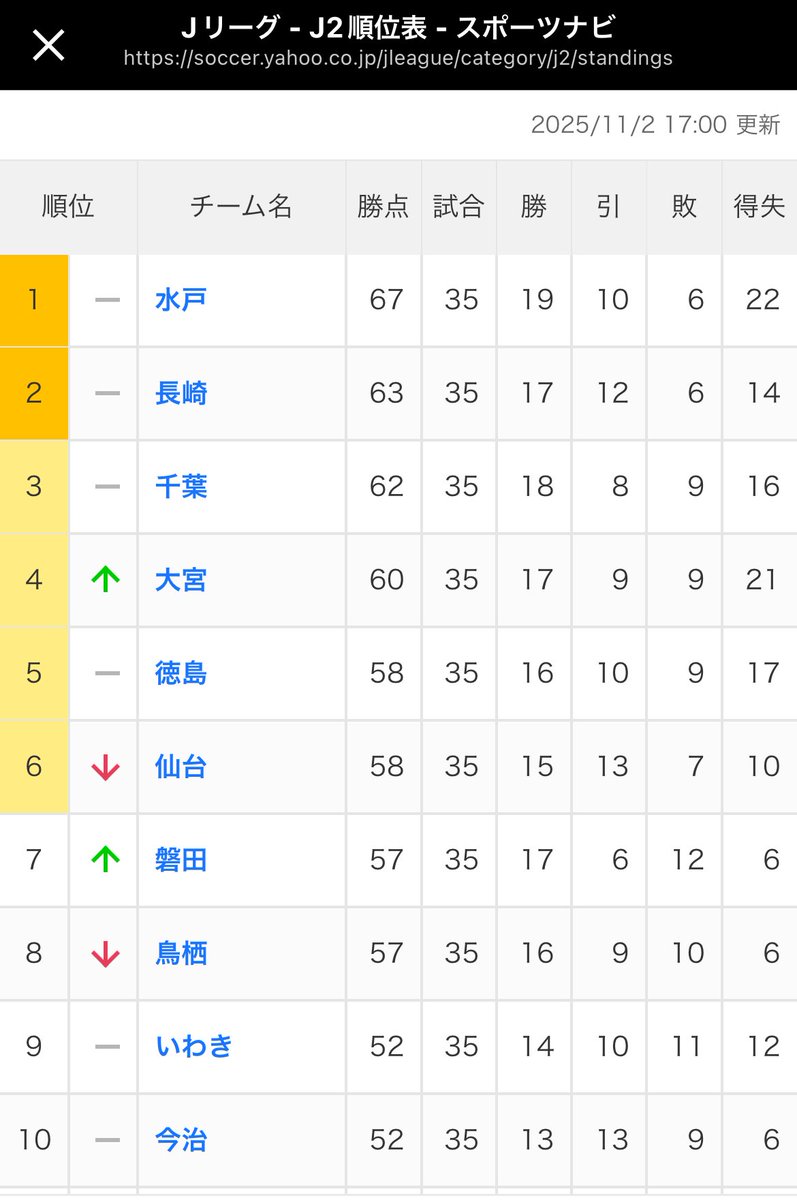 bozu_108's tweet photo. 茨城県ってすげぇ、、と思った瞬間選手権

最優秀賞

サッカーJリーグの1部と2部で首位
そのまま優勝しそうな勢い
とてもすごいことが起きそう https://t.co/INQmviU3Nk