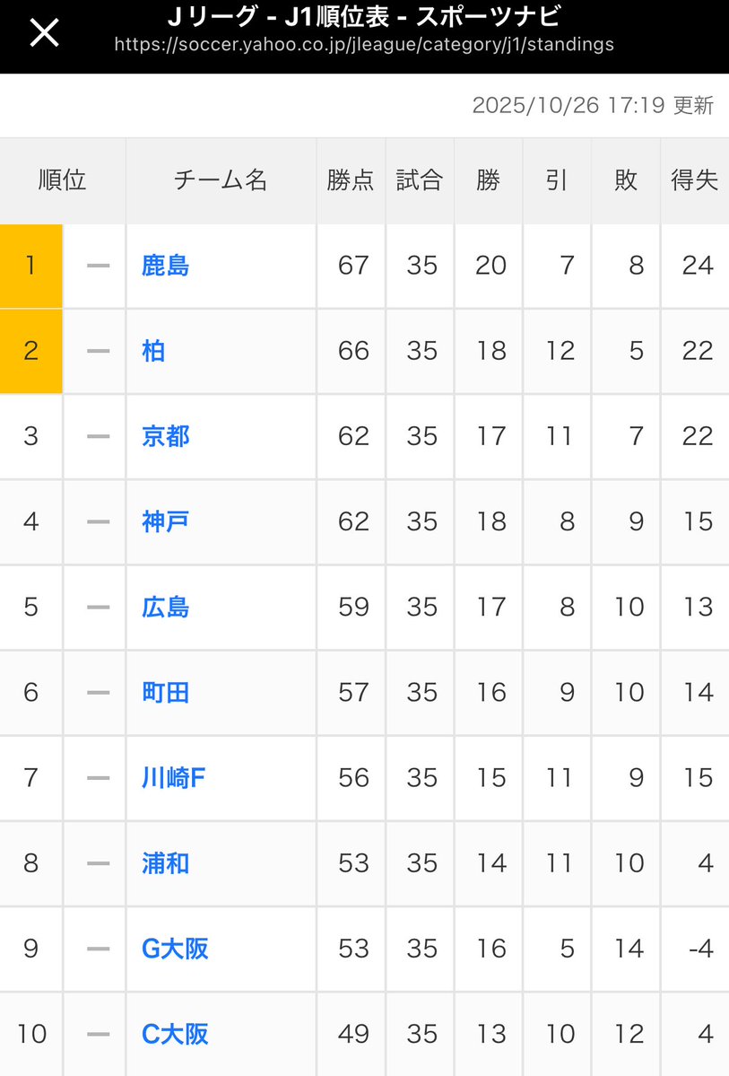 bozu_108's tweet photo. 茨城県ってすげぇ、、と思った瞬間選手権

最優秀賞

サッカーJリーグの1部と2部で首位
そのまま優勝しそうな勢い
とてもすごいことが起きそう https://t.co/INQmviU3Nk