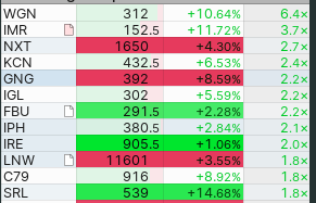 TradersEdgeAus's tweet photo. Pre close scans: #asx 
Price and RVol: https://t.co/RtAiqbayLQ