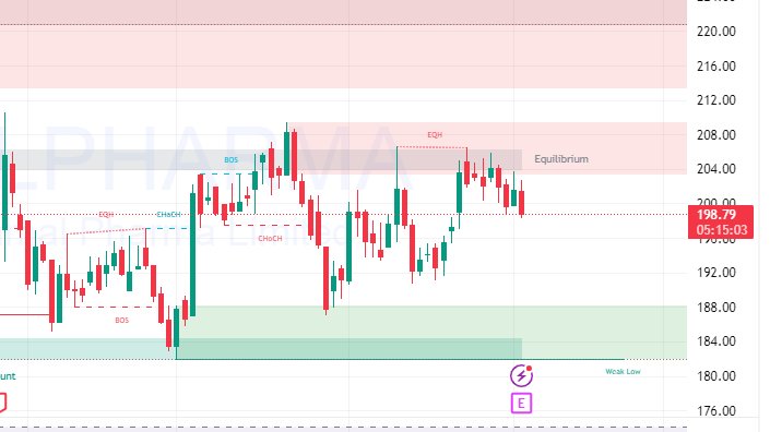 ResearchFraise's tweet image. #PPLPHARMA getting kind of bearish.. 
184 can be storng bounce backk..