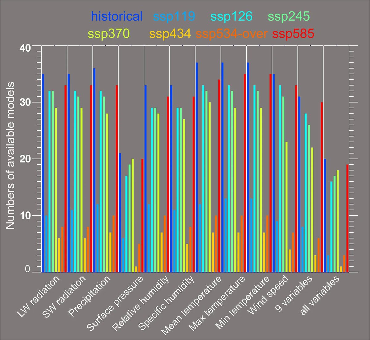 High-resolution, bias-corrected #climate simulation data is now available. It includes 10 variables with daily temporal and 0.5° spatial resolution, based on 38 CMIP6 models, supporting impact and uncertainty analyses under historical and future scenarios.
doi.org/10.17595/20251…