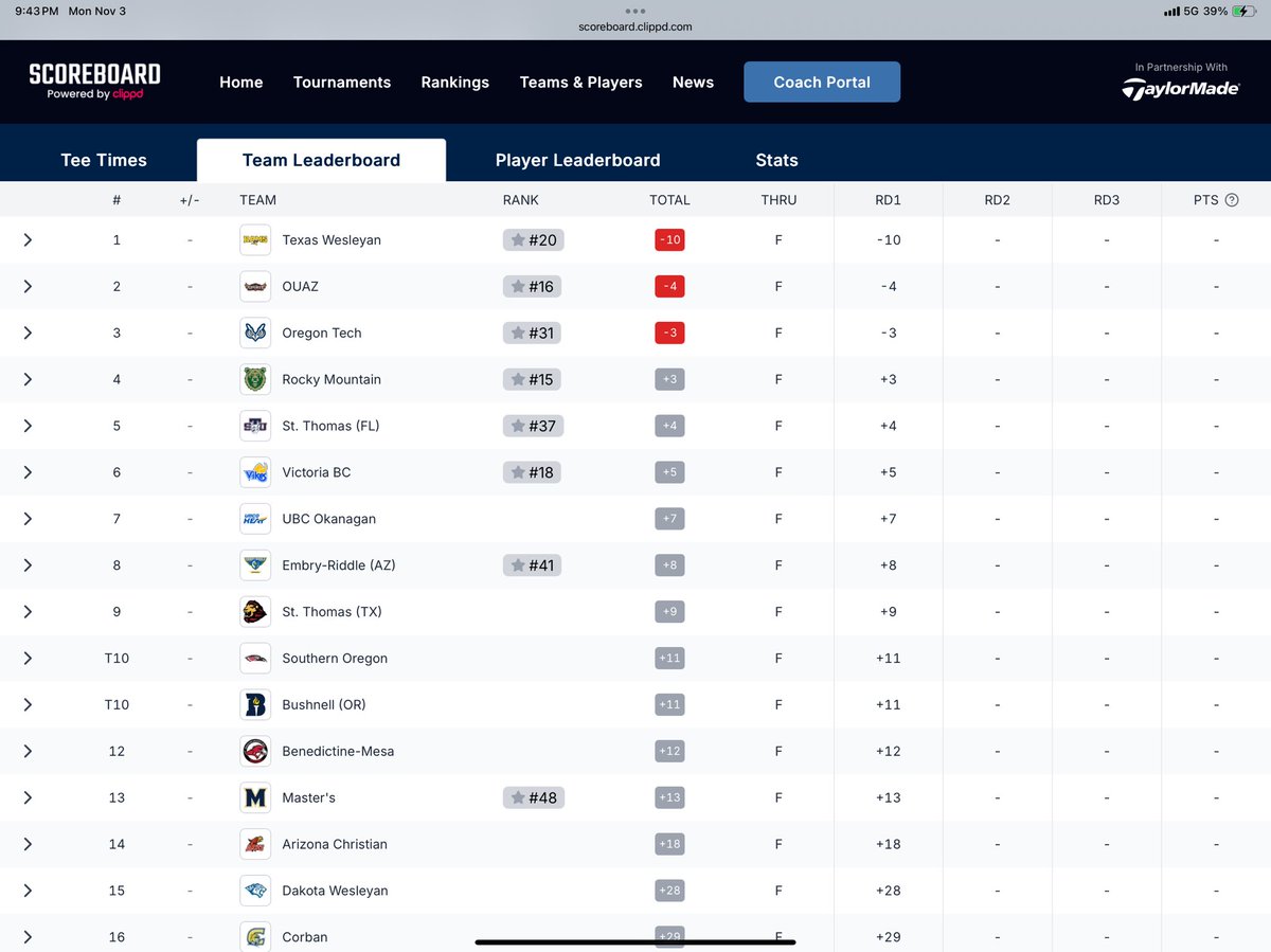USTCeltsGolf's tweet image. The Celts are in 9th place after round one of the Firestorm Fall Classic. Landon Chau (pictured) and Antonio Ramirez led the team with 73’s. The team starts play tomorrow at 8:45am PST and you can follow along @Clippdscore. @UST_Golf⛳️🏌️‍♂️@USTAthletics #GoCelts💪